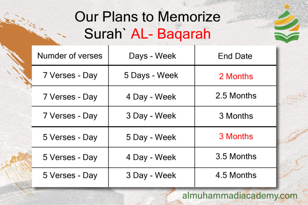 Memorization of Surah Baqarah