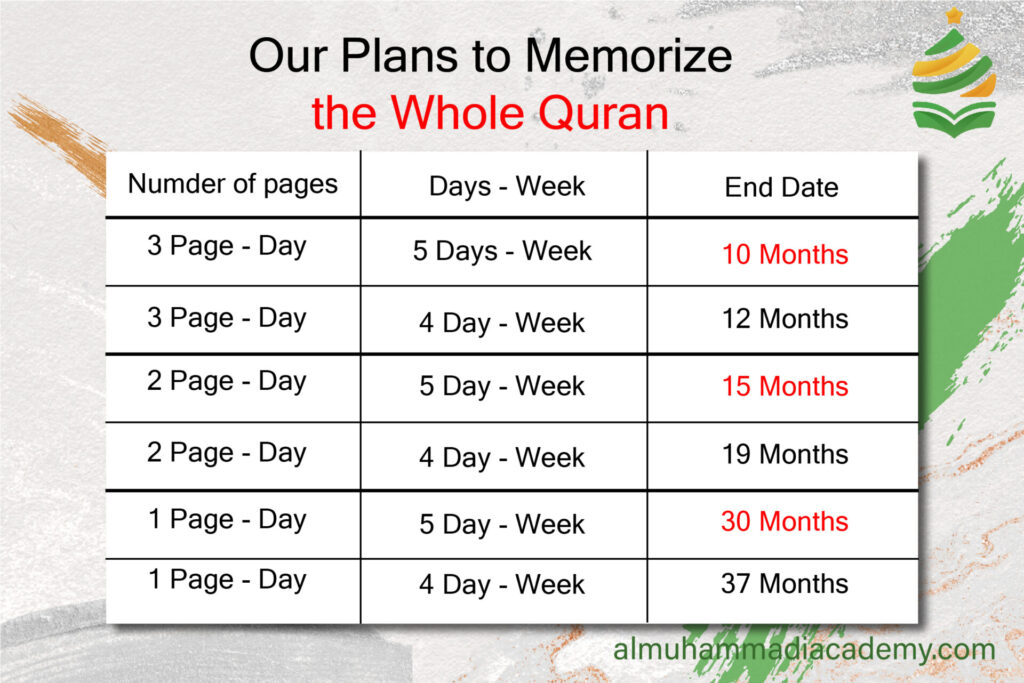 Memorization of the whole Quran