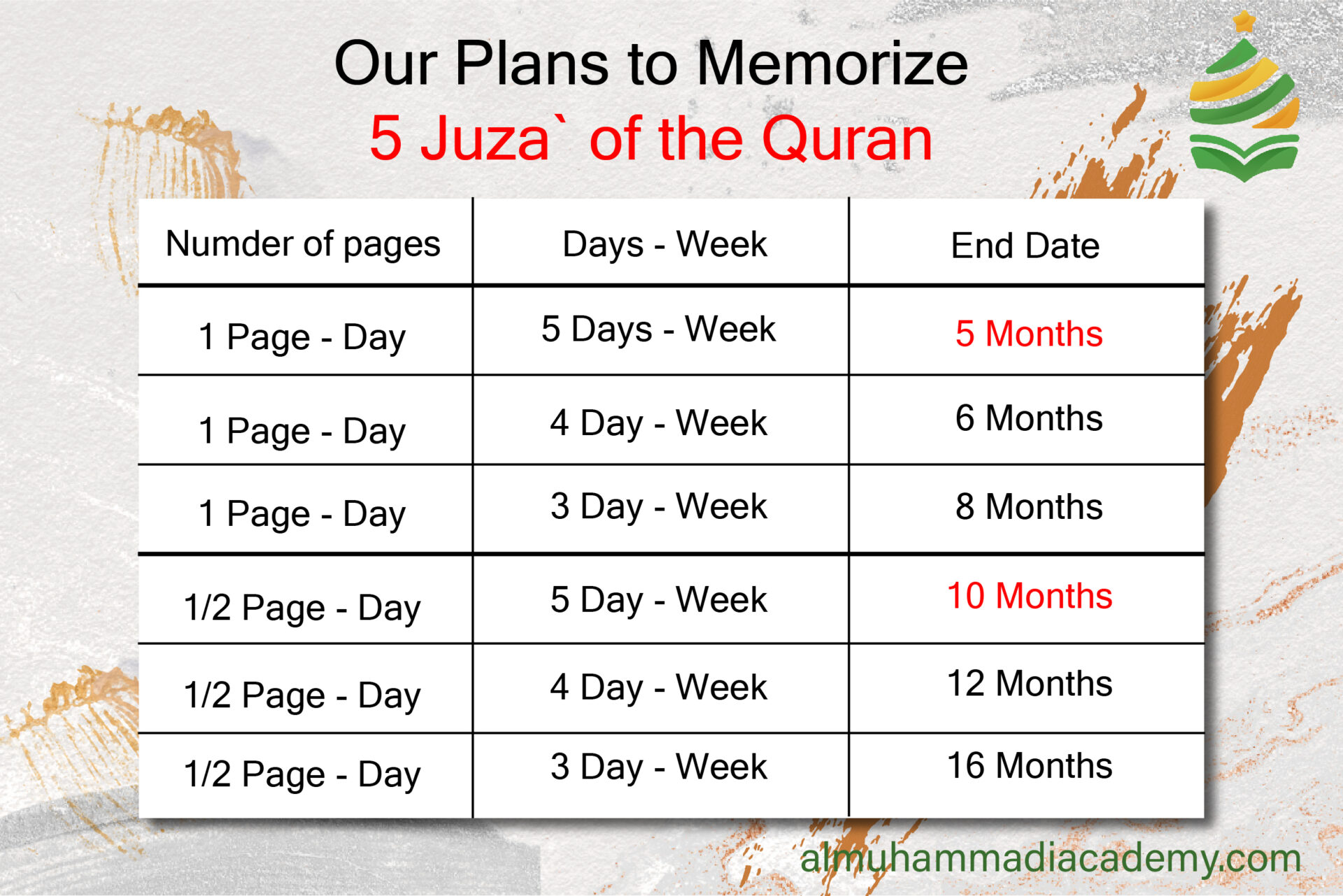 How Long Does It Take To Memorize The Quran