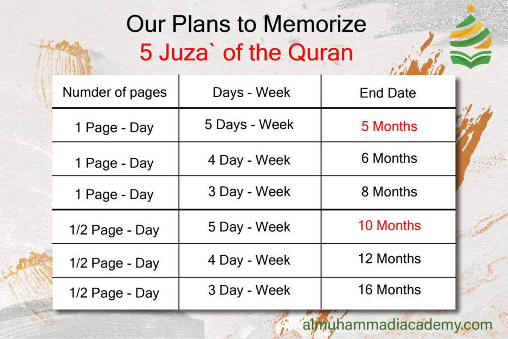 memorization of 5 juza of the Quran