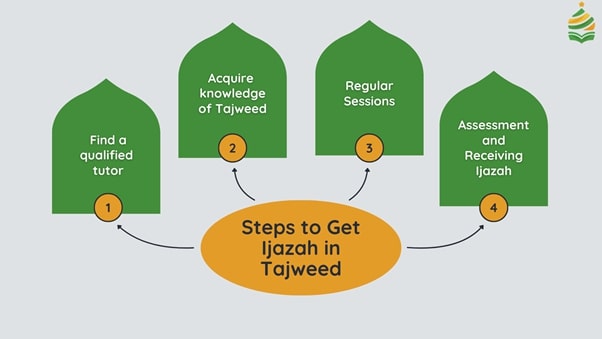 steps to get ijazah in tajweed
