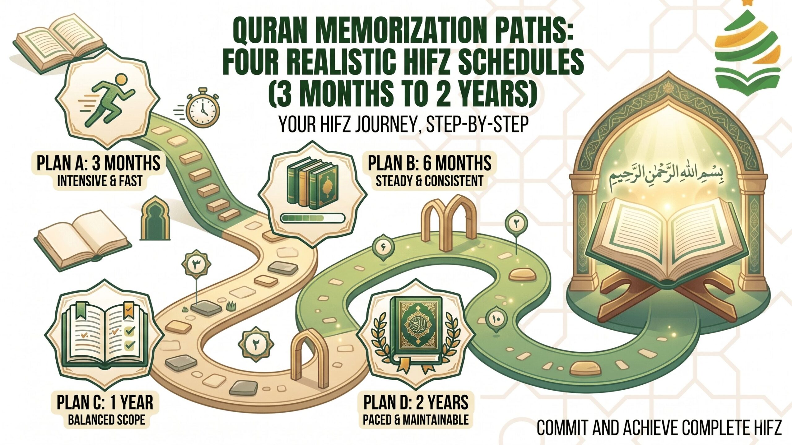 Quran Memorization Schedules: 4 Realistic Hifz Plans (3 Months to 2 Years)